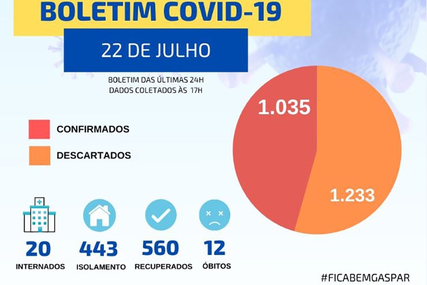 Com 85 novos casos de coronav�rus, Gaspar passa dos mil moradores infectados
