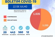 Com 85 novos casos de coronav�rus, Gaspar passa dos mil moradores infectados