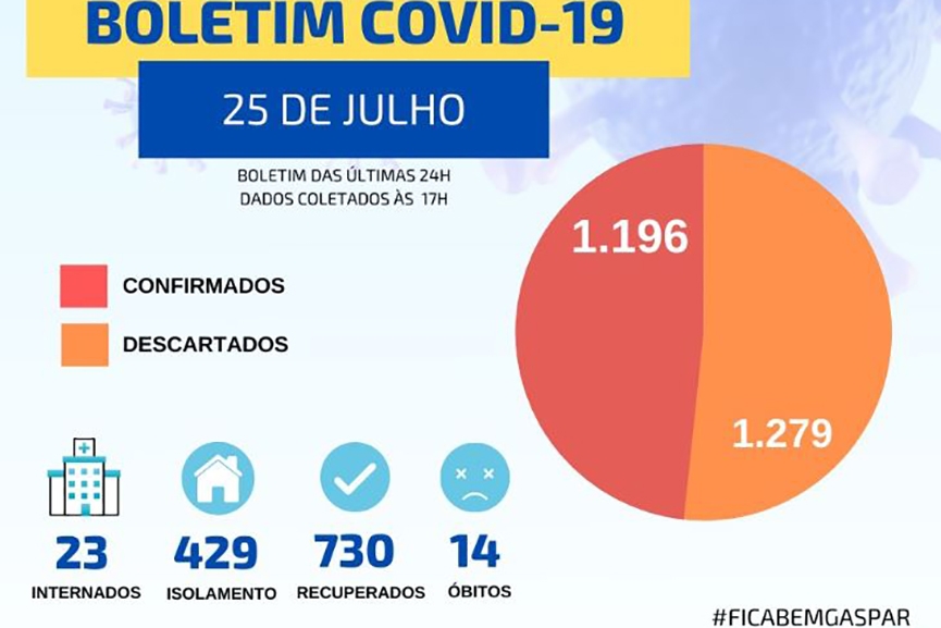S�bado marcado por morte e 88 novos casos de Covid-19 em Gaspar