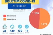 S�bado marcado por morte e 88 novos casos de Covid-19 em Gaspar