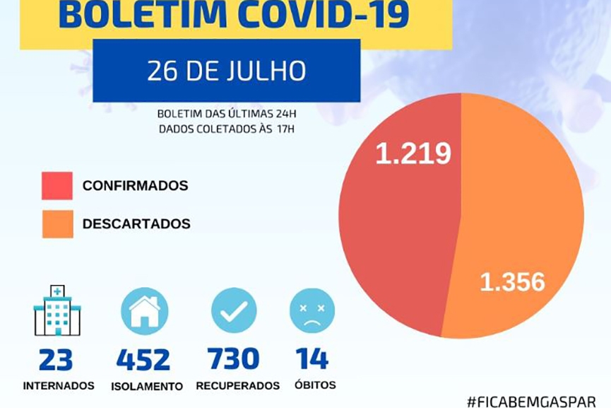 Prefeitura de Gaspar confirma 23 novos casos de coronav�rus em 24h