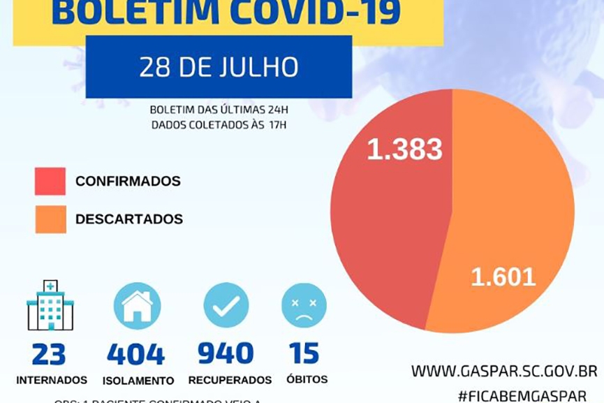 Duas mortes e 38 novos casos de coronav�rus no boletim de ter�a em Gaspar