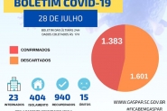 Duas mortes e 38 novos casos de coronavírus no boletim de terça em Gaspar