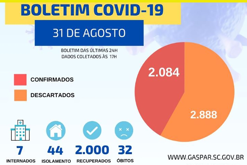 Gaspar encerra �ltimo dia de agosto com quatro novos casos de Covid-19
