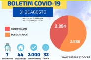 Gaspar encerra �ltimo dia de agosto com quatro novos casos de Covid-19