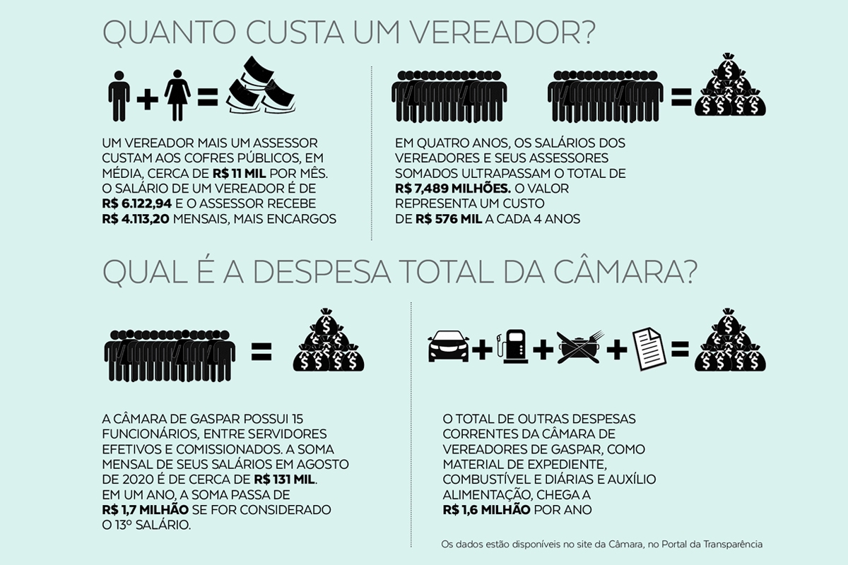 Disputa pelas 13 cadeiras da C�mara de Gaspar deve ser ainda mais acirrada em 2020