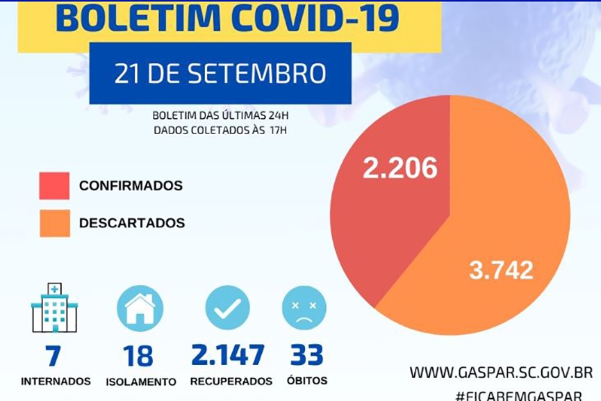 Semana come�a com confirma��o de 18 novos casos de coronav�rus em Gaspar