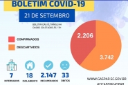 Semana come�a com confirma��o de 18 novos casos de coronav�rus em Gaspar