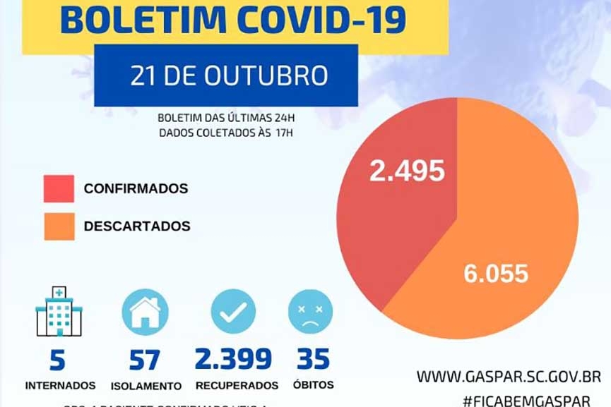 Quarta-feira marcada por 14 novos casos de coronav�rus em Gaspar