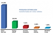 Pesquisa indica vit�ria de Wan-Dall e crescimento de Rodrigo Althoff em Gaspar