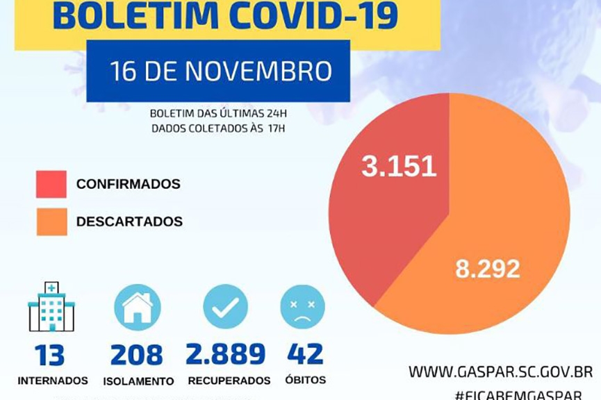 Prefeitura confirma mais uma morte por coronav�rus em Gaspar