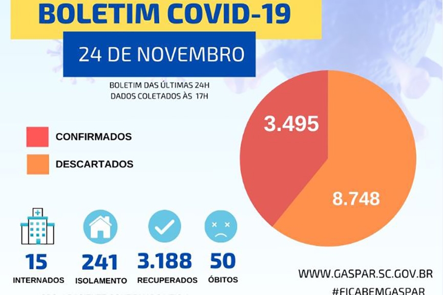 Em 24h, Gaspar registra mais tr�s mortes por coronav�rus
