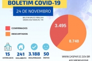 Em 24h, Gaspar registra mais três mortes por coronavírus