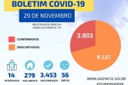 Gaspar começa a semana com um total de 56 mortes por coronavírus