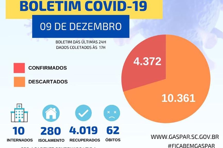 Uma morte, 90% de ocupa��o na UTI e 55 novos casos de Covid-19 marcam a quarta-feira em Gaspar