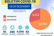 Uma morte, 90% de ocupa��o na UTI e 55 novos casos de Covid-19 marcam a quarta-feira em Gaspar