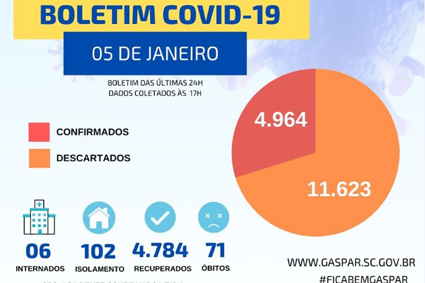 Gaspar confirma 43 novos casos de Covid-19 e UTI segue com nove leitos dispon�veis