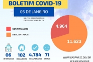 Gaspar confirma 43 novos casos de Covid-19 e UTI segue com nove leitos dispon�veis