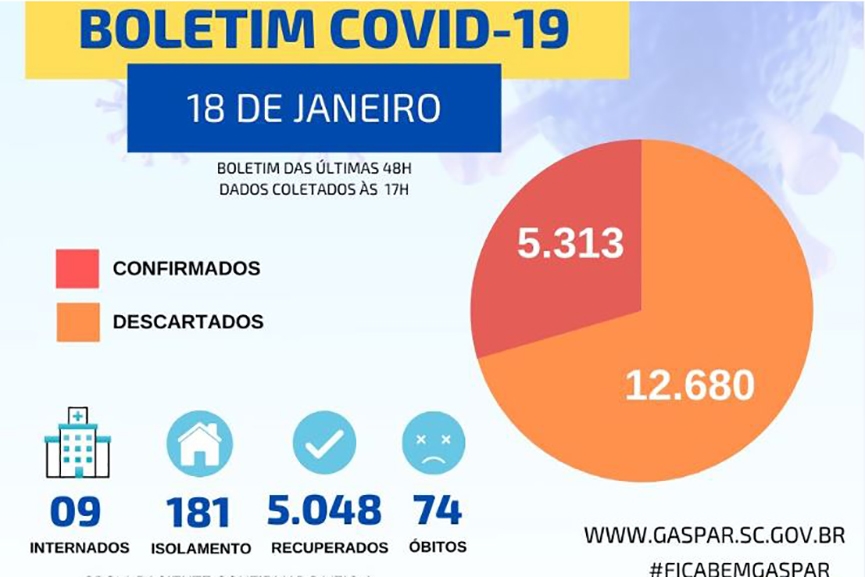 Em 24 horas, jovem e idosa morrem v�timas de coronav�rus em Gaspar