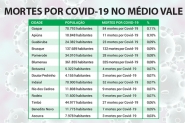 No M�dio Vale, Gaspar � a cidade com maior percentual de mortes por Covid-19