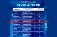 Implanta��o de 10 novos leitos de UTI em Gaspar entra na lista do Governo do Estado