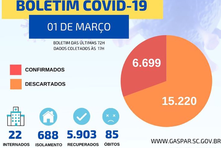 Mais 114 pessoas entram na lista de infectados pelo coronav�rus em Gaspar