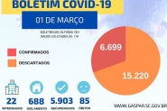 Mais 114 pessoas entram na lista de infectados pelo coronav�rus em Gaspar