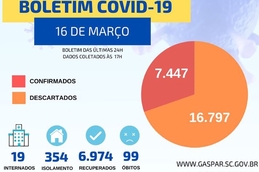 Morador do Santa Terezinha � a 99� v�tima fatal do Covid-19 em Gaspar