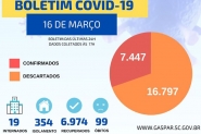 Morador do Santa Terezinha � a 99� v�tima fatal do Covid-19 em Gaspar