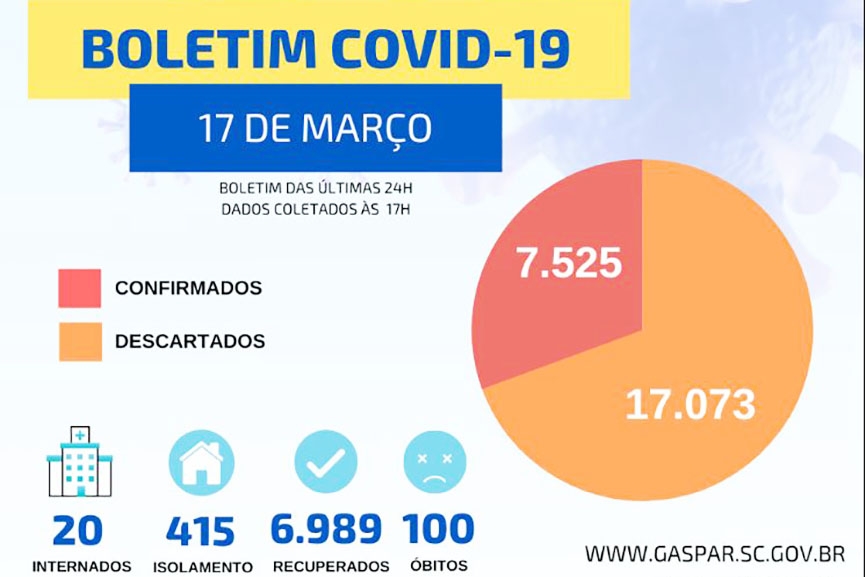 Moradora do Gaspar Grande morre e Gaspar registra 100� morte por coronav�rus
