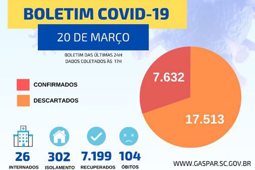 Mais tr�s mortes por coronav�rus s�o registradas em Gaspar