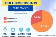 Mais tr�s mortes por coronav�rus s�o registradas em Gaspar