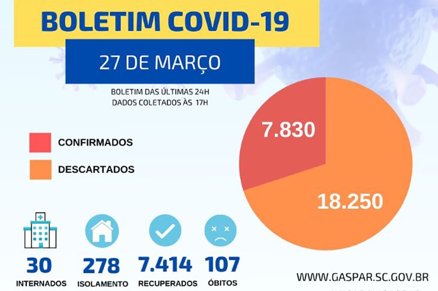 Mais duas pessoas morrem v�timas do coronav�rus em Gaspar