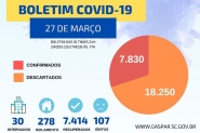 Mais duas pessoas morrem v�timas do coronav�rus em Gaspar