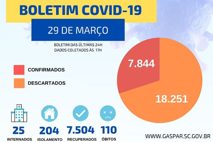 Mais tr�s mortes por coronav�rus s�o registradas em Gaspar