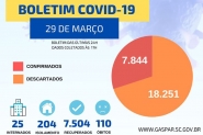 Mais tr�s mortes por coronav�rus s�o registradas em Gaspar
