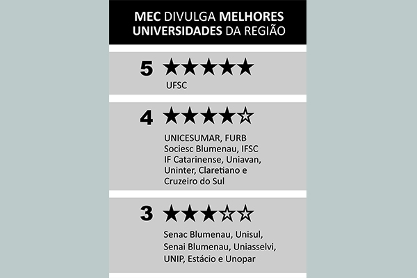 MEC divulga a nota de qualidade das Institui��es de Ensino Superior 