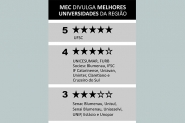 MEC divulga a nota de qualidade das Institui��es de Ensino Superior 