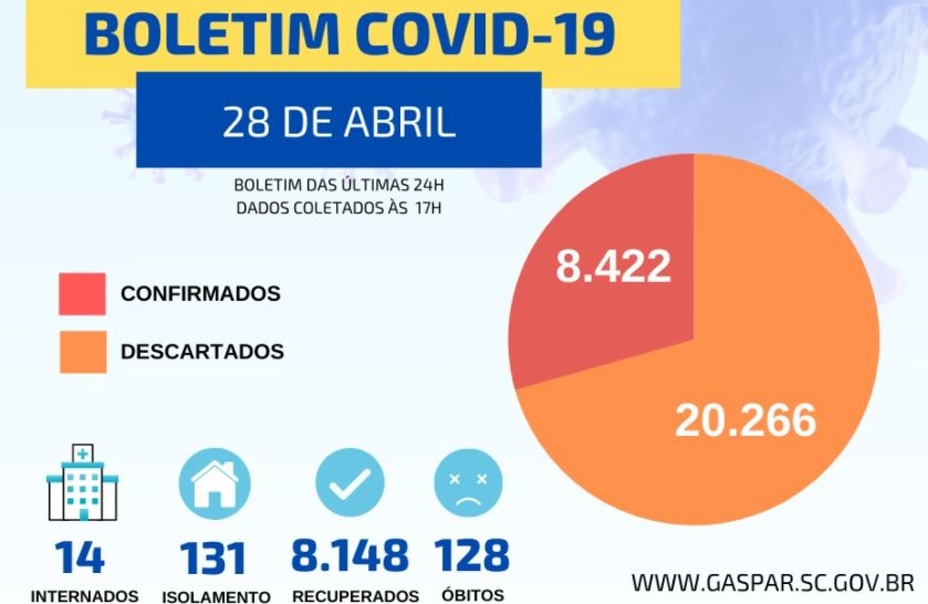 Gaspar registra 128� morte por coronav�rus