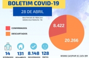 Gaspar registra 128� morte por coronav�rus