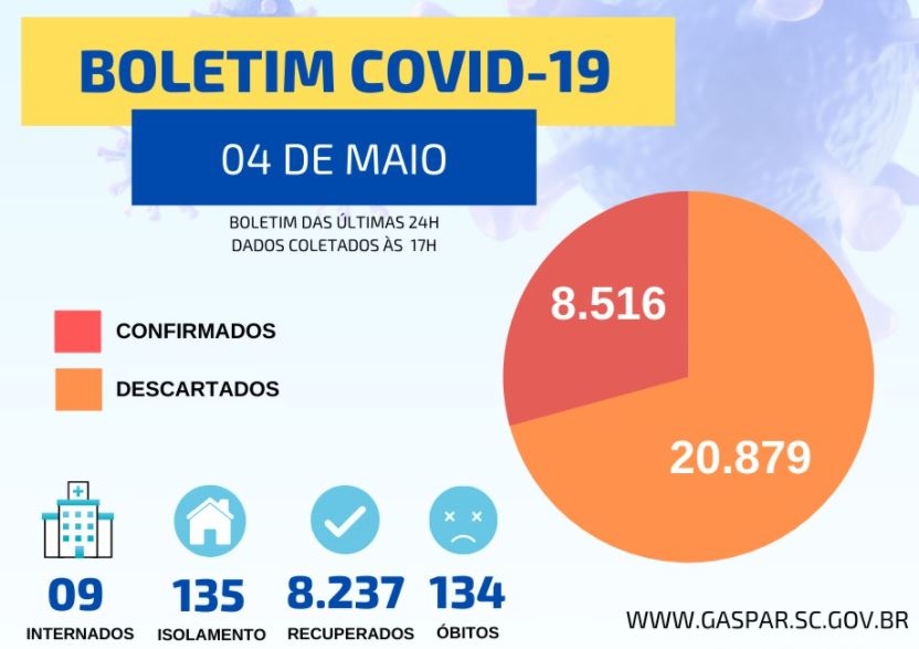 Gaspar contabiliza mais tr�s mortes por coronav�rus