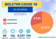 Gaspar contabiliza mais tr�s mortes por coronav�rus