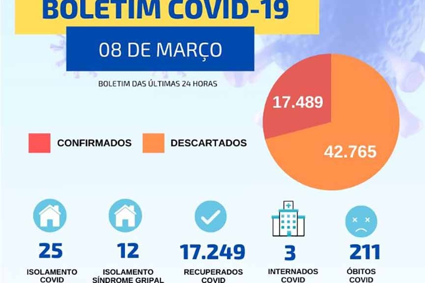 Gaspar volta a emitir boletins Covid-19 duas vezes por semana