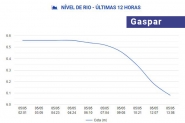 N�vel do rio segue baixando em Gaspar: tabela mostra aumento, pico e queda