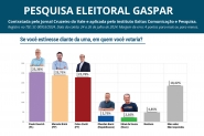 Disputa eleitoral deve ser acirrada em Gaspar, mostra pesquisa