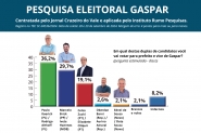 Pesquisa mostra cenrio poltico e tendncia de votos para prefeito de Gaspar