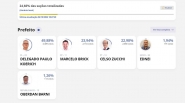 Gaspar tem quase 25% das urnas apuradas e Paulo Koerich lidera preferncia dos votos
