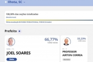 Em Ilhota, Joel Soares ganha eleio com mais de 65%