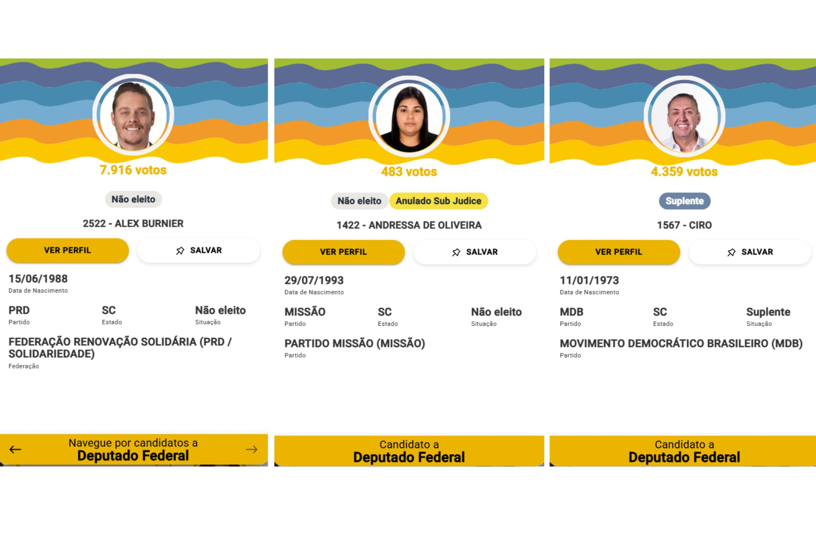 Candidatos de Gaspar a deputado federal recebem 12.758 votos